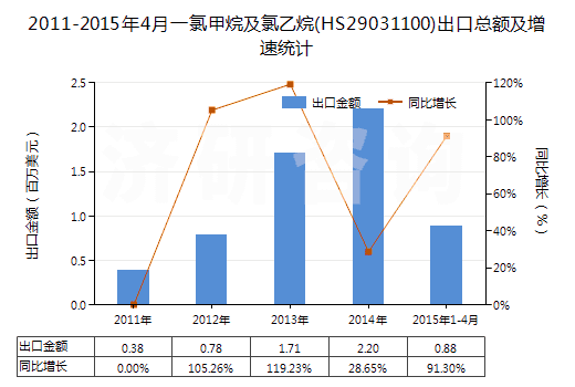 2011-2015年4月一氯甲烷及氯乙烷(HS29031100)出口總額及增速統(tǒng)計